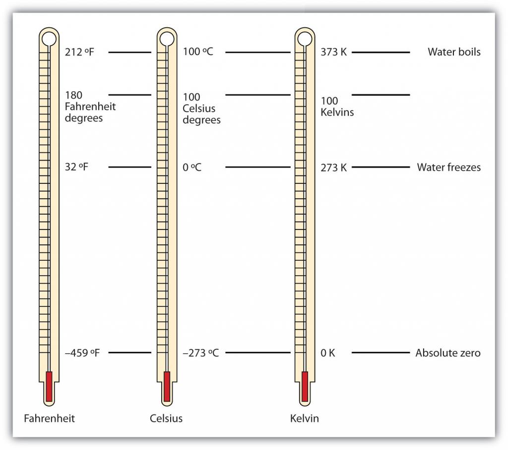 Термометры и шкалы