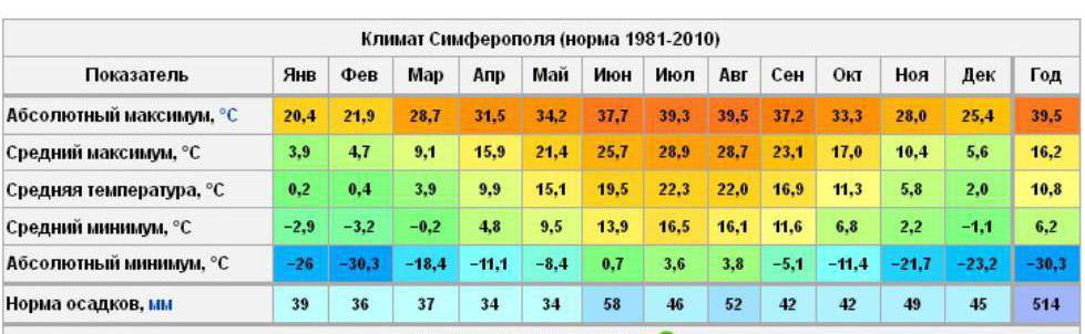 Погода в Симферополе