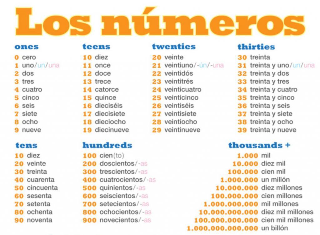 Жизнь по испански. Числа на испанском от 1 до 100. Числа в испанском языке таблица. Числительные на испанском от 1 до 100. Цифры на испанском до 100.