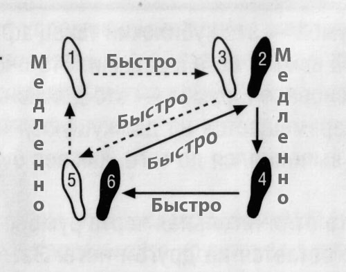 Схема танца полька тройка