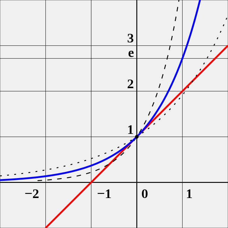 Уравнение касательной применение производной к исследованию функций и построению графиков