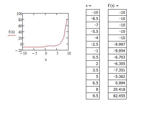 Как построить график уравнения mathcad