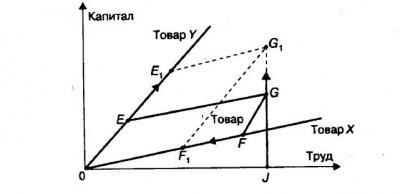 Реферат: Сущность теоремы Рыбчинского и ее практическое применение