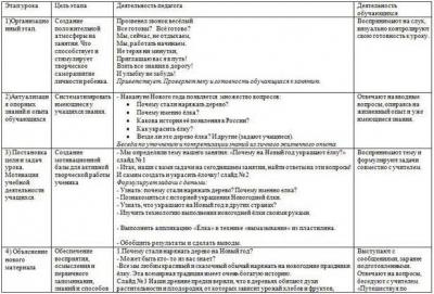 Технологическая карта урока - Копилка учителя - Новые УРОКИ