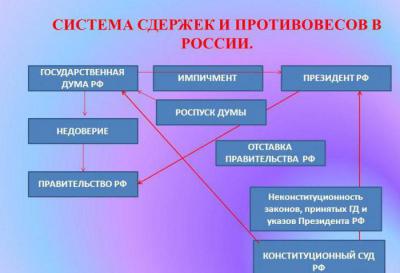 Реферат: Система сдержек и противовесов в РФ