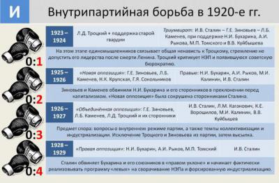 Реферат: Внутрипартийная борьба во второй половине 20-х годов