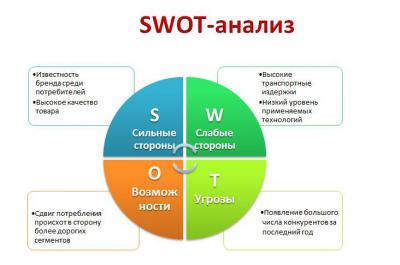 Контрольная работа: Swot-аналіз бюджетної установи