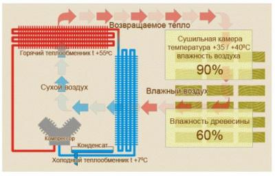 Вакуумная сушка для древесины VML-3