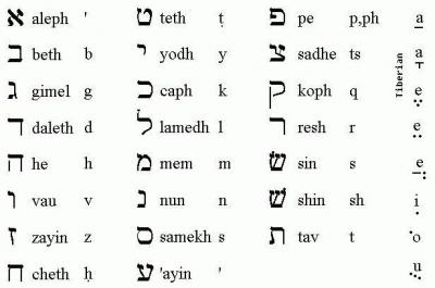 Ivrit I Idish V Chem Raznica Ivrit I Idish Alfavit